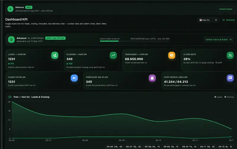 Screenshot dashboard KPI Wonten yang diberikan pemilik: leads, closing, poin AI, dan tren chat